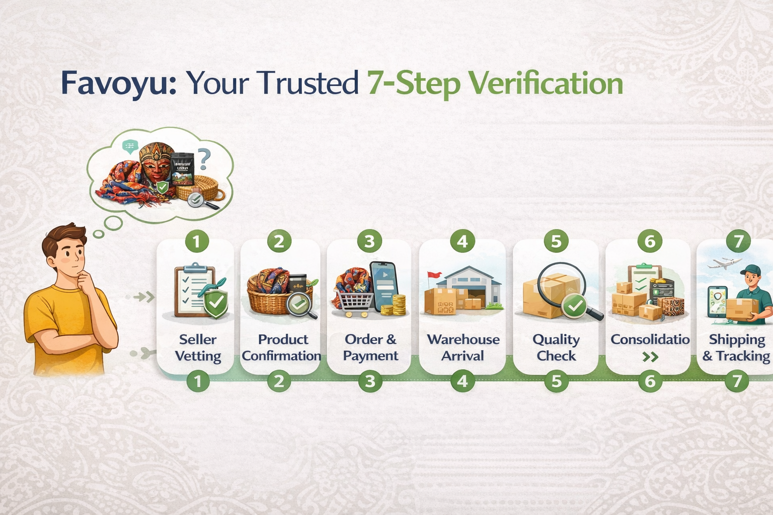 Behind the Scenes: Favoyu's 7-Step Verification for Trusted Indonesian Product Sourcing